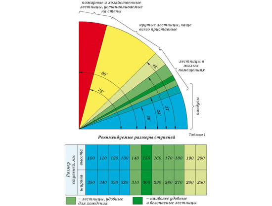 Расчет размеров ступеней и уклона марша лестниц